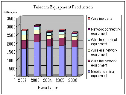 telecom devices