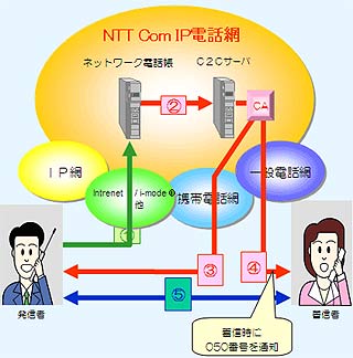 NTT's New B2B Via Voip Package: Click-to-Connect